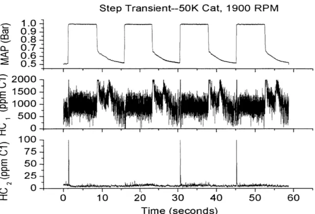 Figure  4.27:  Multiple  Steps  Transient  Expanded  Pre  and Post-Catalyst  (50K)  HC