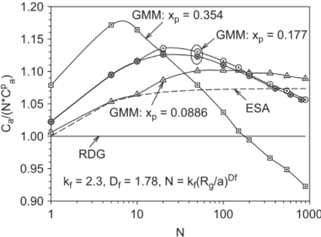 Fig. 1. Nondimensional absorption cross-sections predicted by GMM, ESA, and RDG. The open circles represent results of GMM for single agregate realization