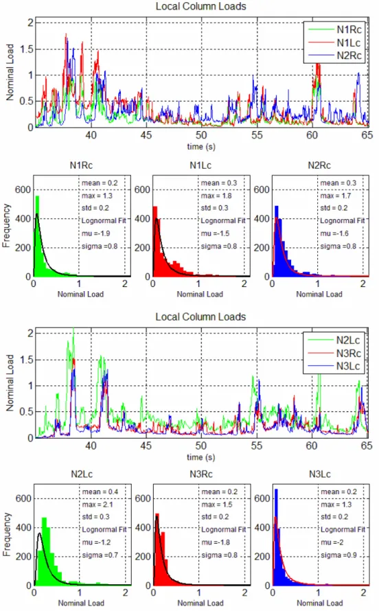 Figure 11  Histograms of nominal loads of columns for the North face during event 01 