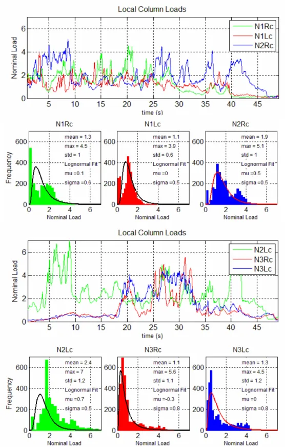 Figure 13  Histograms of nominal loads of columns for the North face during event 58 
