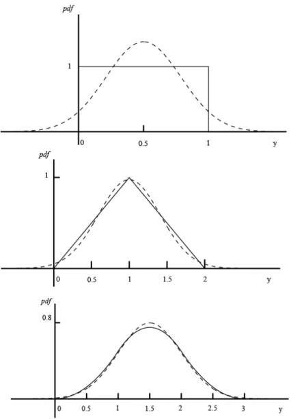 Figure 14  Addition of uniformly distributed random quantities; dotted line is normal distribution  (Jordaan, 2005) 