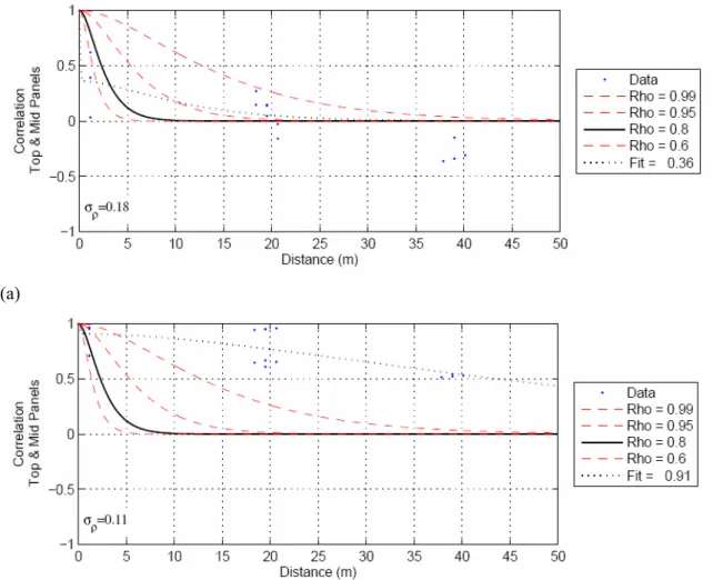 Figure 16  Examples of correlation coefficients as a function of separation for a) crushing and b)  creep 