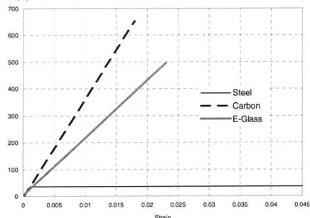 Figure 2.1  Comparison  of strength  and stiffness  of A36  steel, carbon  and  glass fibers