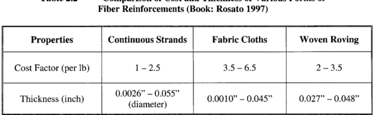 Table  2.2  shows the cost ratios  and size ranges  of respective  forms  of fiber reinforcement.