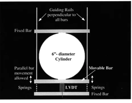 Figure 4.12  LVDT  mounting spring system