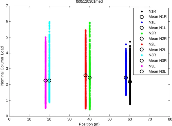 Figure 5-4:  Distribution of Nominal Medof ice loading on the North face of the structure 
