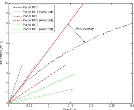 Figure 3-14  Black line is from experimental results of Qi and Boyce (2005). Strains have been  increased by a factor of two (adjusted values) to compare with the uniaxially supported specimen  tested by Qi and Boyce (2005)