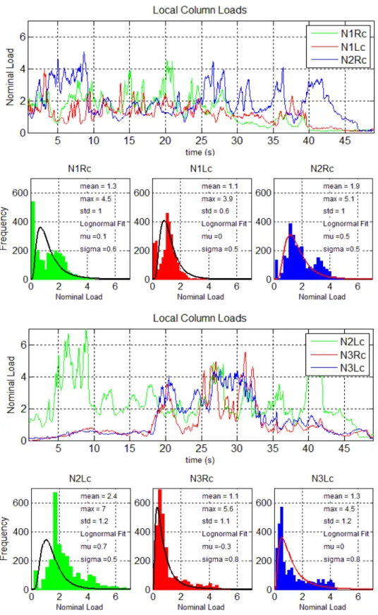 Figure 4-4  Histograms of nominal loads of columns for the North face during event 58 