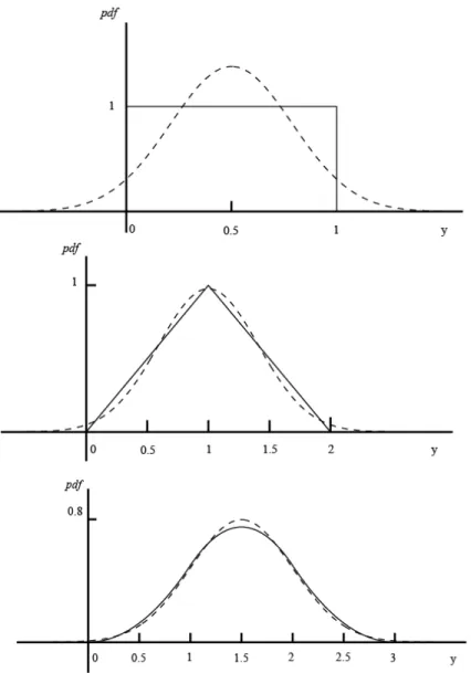 Figure 4-5  Addition of uniformly distributed random quantities; dotted line is normal  distribution (Jordaan, 2005)