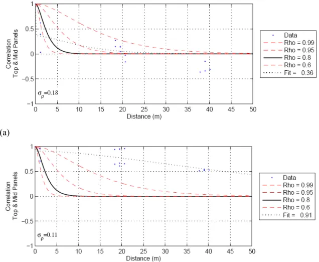 Figure 4-7:   Examples of correlation coefficients as a function of separation for a) crushing and  b) creep 