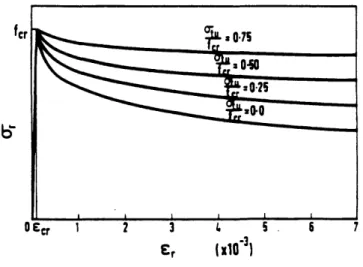 Figure  3-5:  Tensile  stress-strain  relationship  for  concrete For  the  descending  portion  :