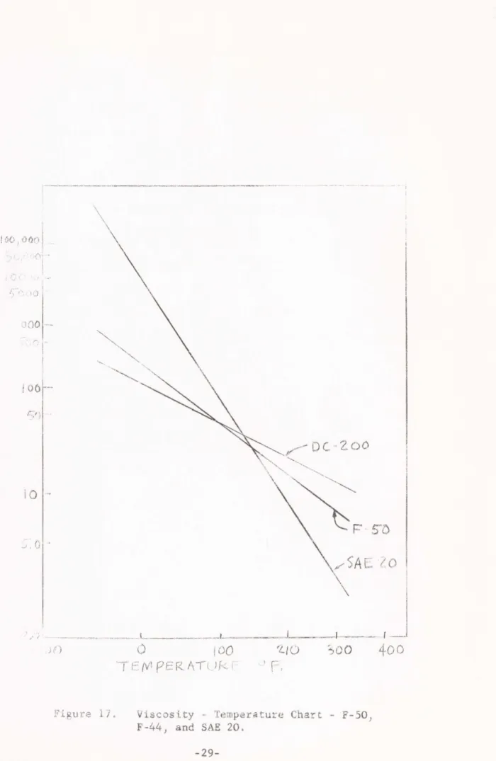 Figure  17.  Viscosity  - Temperature  Chart  - F-50, F-44,  and  SAE  20.