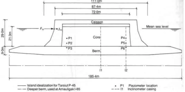 Figure 1-1  Artificial island idealization, Hicks &amp; Smith (1988) 
