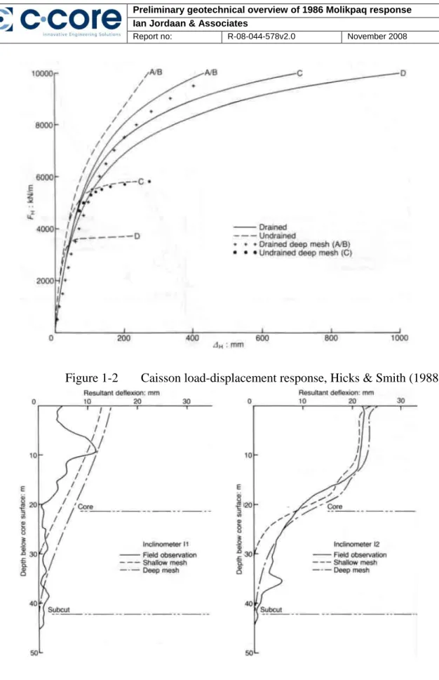 Figure 1-2  Caisson load-displacement response, Hicks &amp; Smith (1988) 