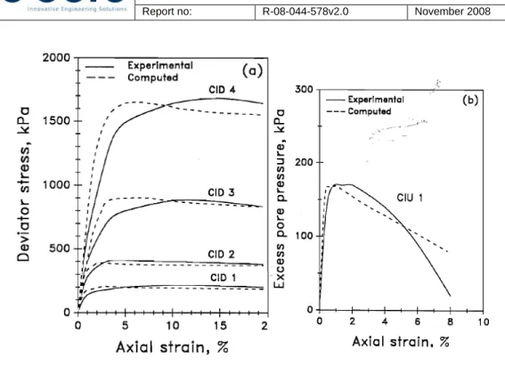 Figure 1-5  Typical constitutive model calibration, Altaee &amp; Fellenius (1994) 