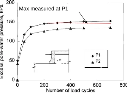 Figure 1-7  Cyclic excess pore pressure envelopes near loaded face, after Altaee &amp; 