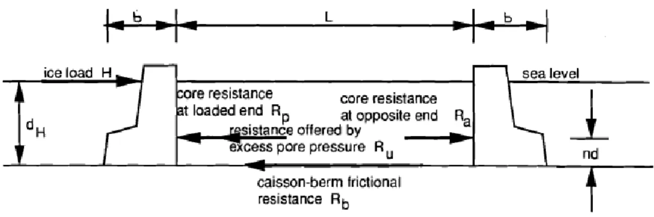 Figure 2-1  Core lateral resistance contributions, Jeyatharan (1991) 