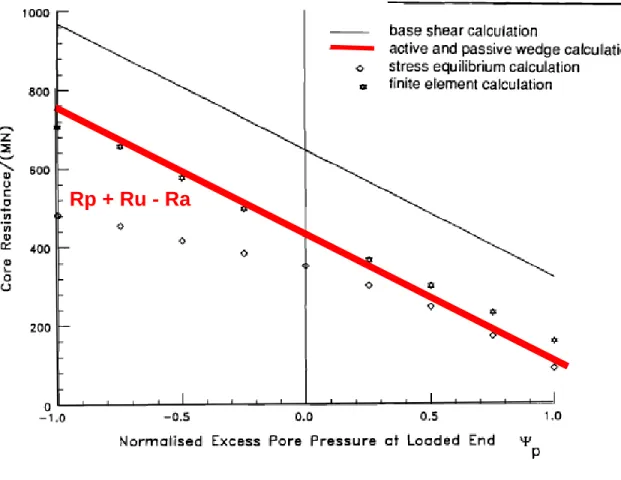 Figure 2-3  Calculated core resistance, Jeyatharan (1991) Rp + Ru - Ra 