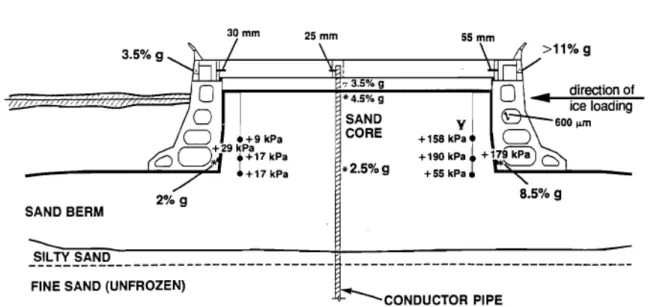 Figure 2-4  Measured peak responses to April 12, 1986 ice loads, Hardy et al (1996)   The maximum excess pore pressures measured at the base of the passive (loading) face,  in the vicinity of Ψ p , were about 179 kPa, Figure 2-4, giving a Ψ p  value of aro