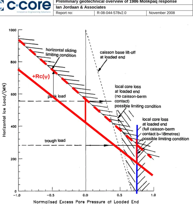 Figure 2-8  Total lateral resistance, after Jeyatharan (1991) 