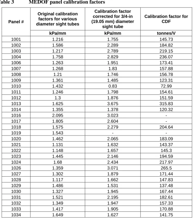 Table 3  MEDOF panel calibration factors 