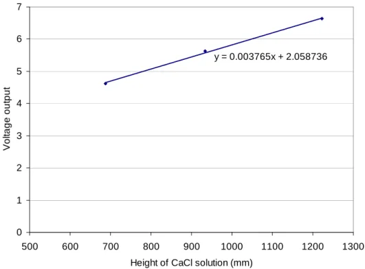 Figure 6  Field calibration of MEDOF panel 1001 