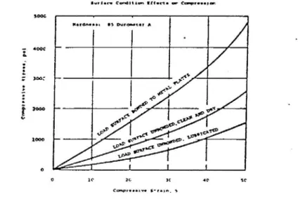 Figure 7  Surface condition effects on apparent stiffness of buttons 