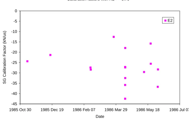 Figure 9  Strain gauge SG09 calibration factors for East face as a function of time 