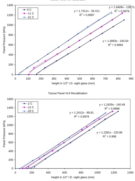 Figure 2  Panel #14 Calibration and recalibration 