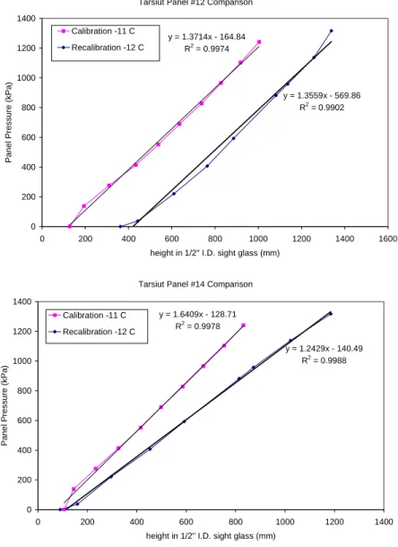 Figure 3  Panel #12 and #14 Calibration and recalibration comparison at -10 C 
