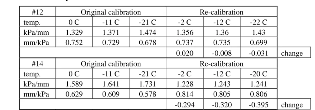 Table 1  Comparison of Calibration and Recalibration of Panels # 12 and # 14 