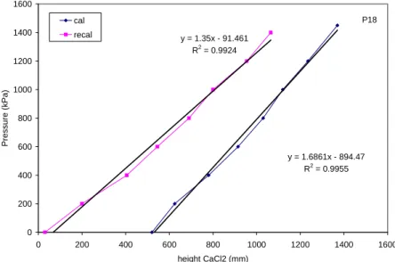 Figure 5  Replot of calibration and recalibration of Panel P18  