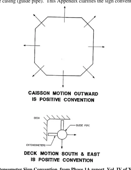 Figure 1  Extensometer Sign Convention, from Phase 1A report, Vol. IV of X  Validation of Ice Force Measurement, Gulf Canada 