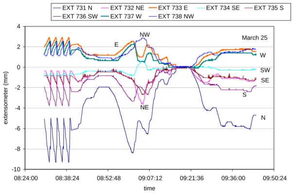 Figure 4  Time series plot of all 8 extensometers measuring movement of the Caisson  with respect to the Deck 