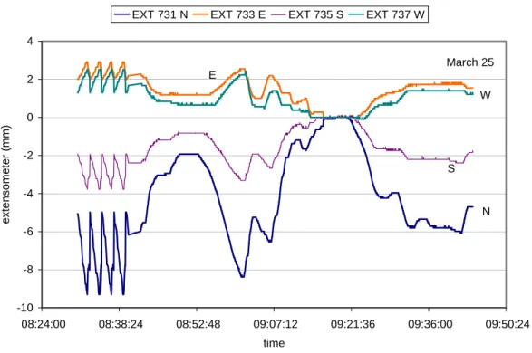 Figure 5  Time series plot of all 4 extensometers measuring movement of the Caisson  faces with respect to the Deck 