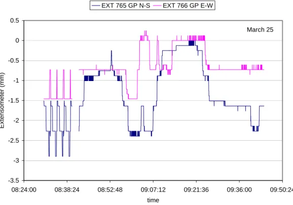 Figure 7  Time series plot of 2 extensometers measuring movement of the Deck with  respect to the Guide Pipe 