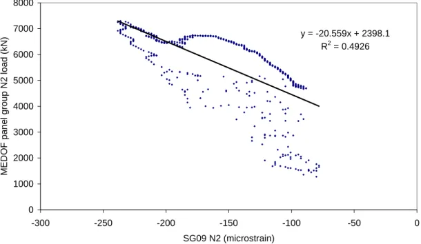 Figure 6  Calibration Event “5J”: Calibration of strain gauge N2 against MEDOF  panel group load (including lower panel 1010) 