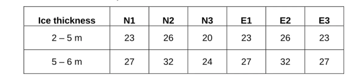 Table 4  Strain gauge calibration factors determined for this project (kN/µstrain for  width of 2.44 m)  Ice thickness  N1  N2  N3  E1  E2  E3  2 – 5 m  23  26  20  23  26  23  5 – 6 m  27  32  24  27  32  27  2