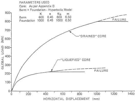 Figure 11  Non-linear horizontal displacement of the structure in response to ice loading  (from Sladen and Hayley, 1988) 