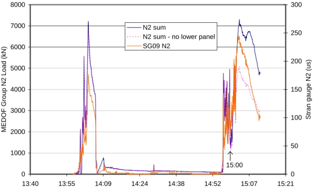 Figure 3  Calibration Event “5”: Load on MEDOF panel group N2, with and without  the contribution of lower panel 1010, and strain gauge N2 