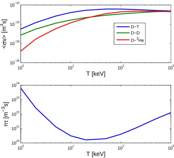 Figure 1-2: Fusion cross sections hσvi as a function of temperature for the D-D, D- D-T, and D- 3 He reactions [6]