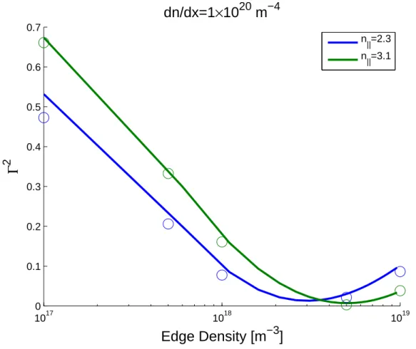 Figure 3-4: LH wave coupling as a function of edge density for the GRILL code (lines) and for a numerical solution to the model developed in Section 3.1 (circles).