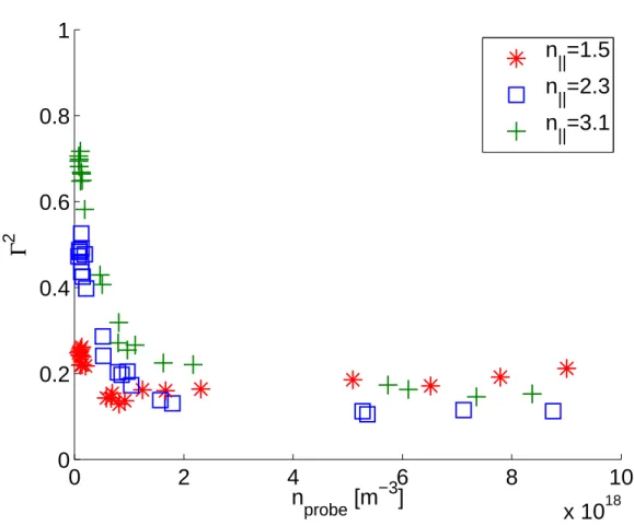 Figure 3-7: Non-perturbing L-mode coupling results. Pulse length is 10 ms and power level is ∼150 kW.