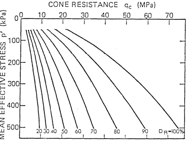 Figure 3:  The relationship Between Cone Resistance and Relative Density  (From Baldi et al, 1986) 