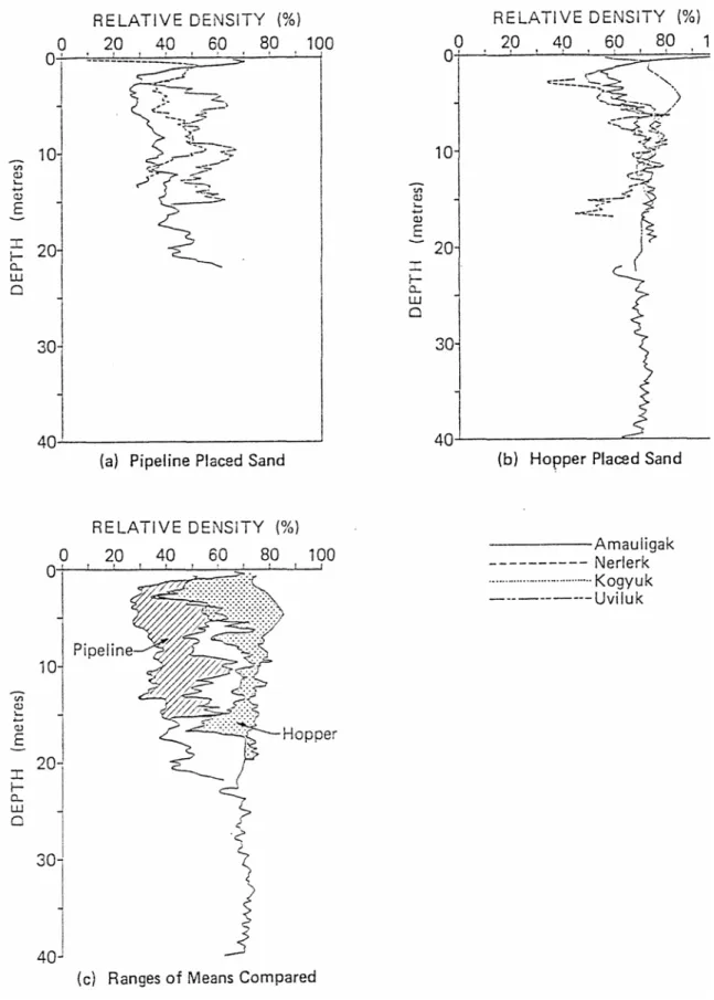Figure 4: Comparative Profiles of Mean Relative Density for Hopper and Pipeline  Placed Sands (Sladen &amp; Hewitt, 1989) 