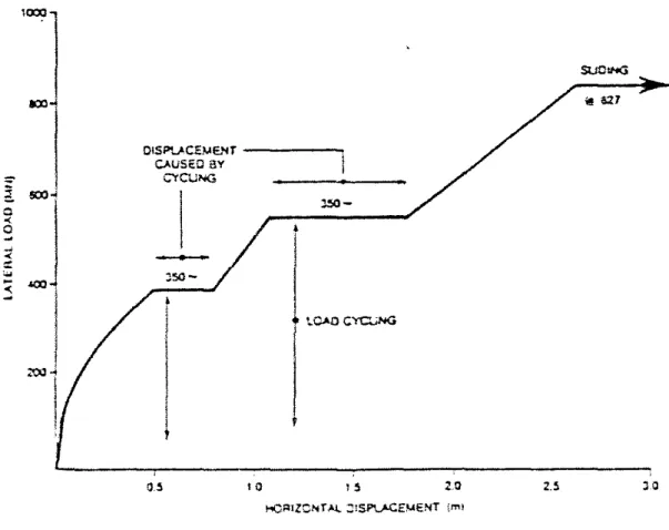 Figure 7: Centrifuge Test Results from Jefferies et al, 1985. 