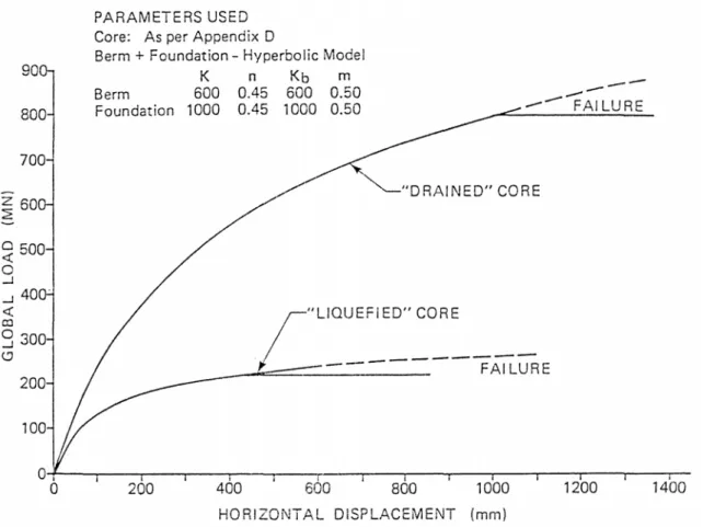 Figure 10: Load Displacement (from Sladen &amp; Hayley, 1988) 