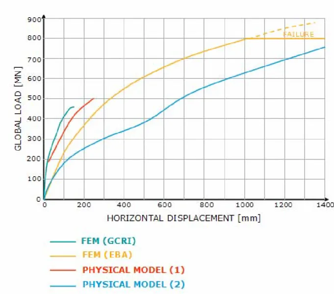 Figure 11:  Predicted Horizontal Displacement at Point of Load Application  It is also stated in the paper that the deflection behaviours of the two different  methods (FEM and centrifuge tests) shown in figure 6 are similar