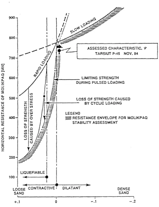 Figure 2: Design Predictions of Molikpaq Horizontal Load Capacity as a Function  of Core Sand Density (from Jefferies et al, 1985) 