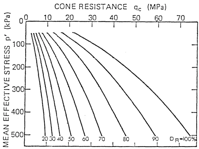 Figure 2:  The relationship Between Cone Resistance and Relative Density (From Baldi  et al